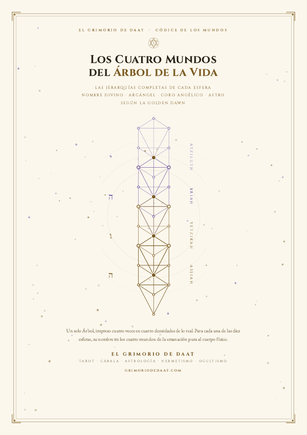 Portada del PDF Los Cuatro Mundos del Árbol de la Vida